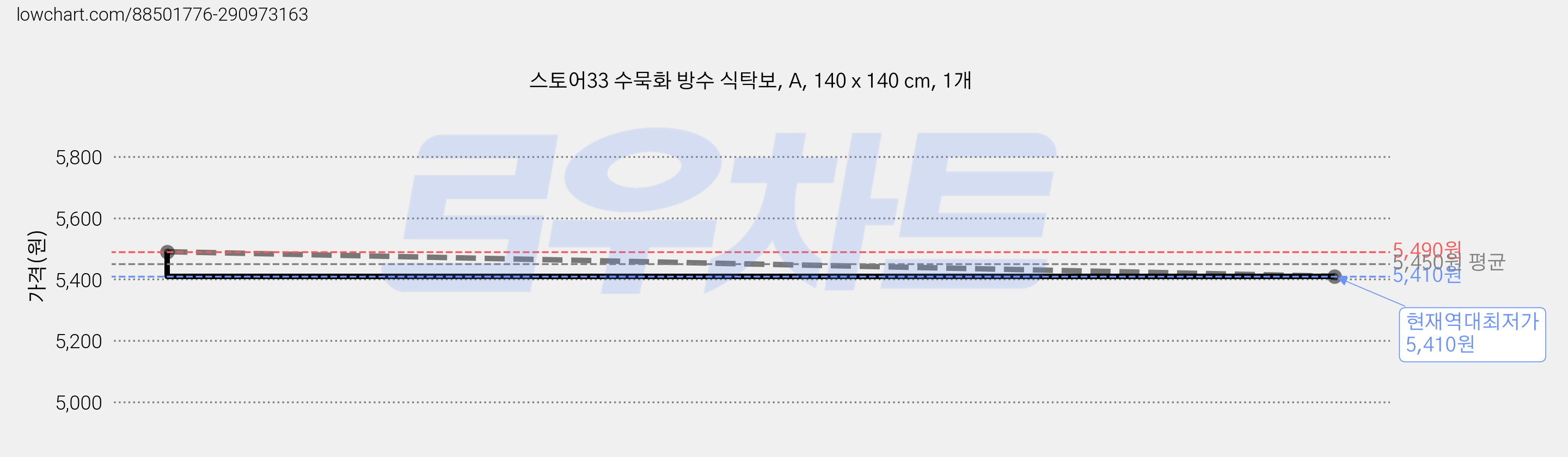 스토어33 수묵화 방수 식탁보, A, 140 x 140 cm, 1개 가격 변동 차트, 현재가 5,410원, 역대최저가