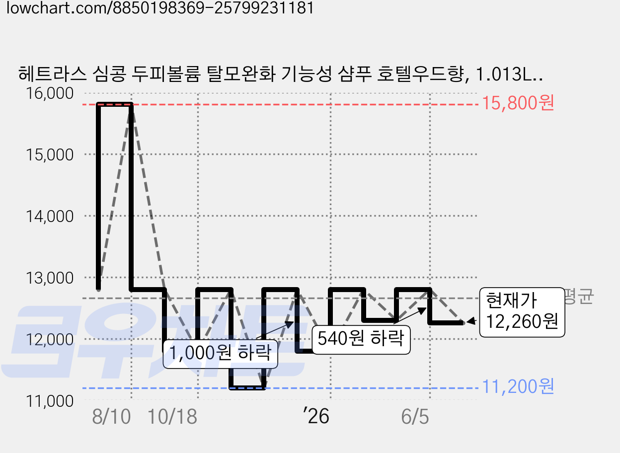 헤트라스 심콩 두피볼륨 탈모완화 기능성 샴푸 호텔우드향, 1.013L, 1개 가격 변동 차트, 현재가 12,260원, 관측 최저가 11,200원