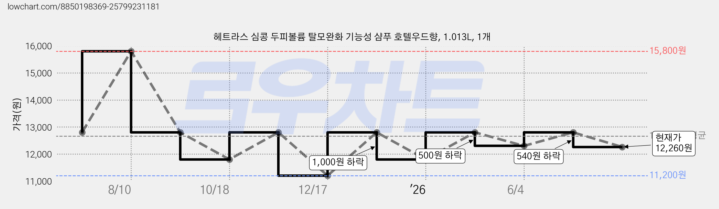 헤트라스 심콩 두피볼륨 탈모완화 기능성 샴푸 호텔우드향, 1.013L, 1개 가격 변동 차트, 현재가 12,260원, 관측 최저가 11,200원