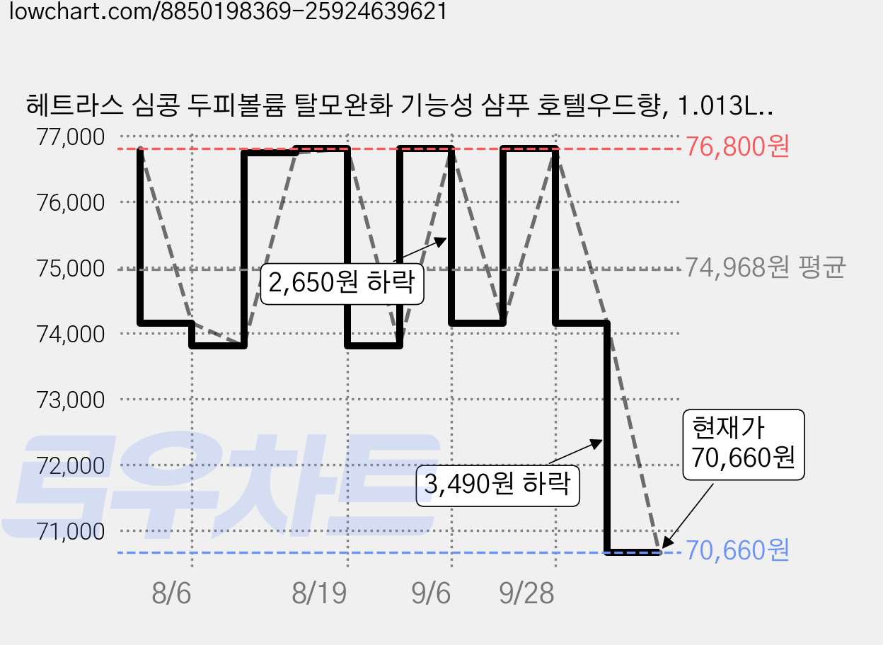 헤트라스 심콩 두피볼륨 탈모완화 기능성 샴푸 호텔우드향, 1.013L, 6개 가격 변동 차트, 현재가 70,660원, 관측 최저가 68,560원