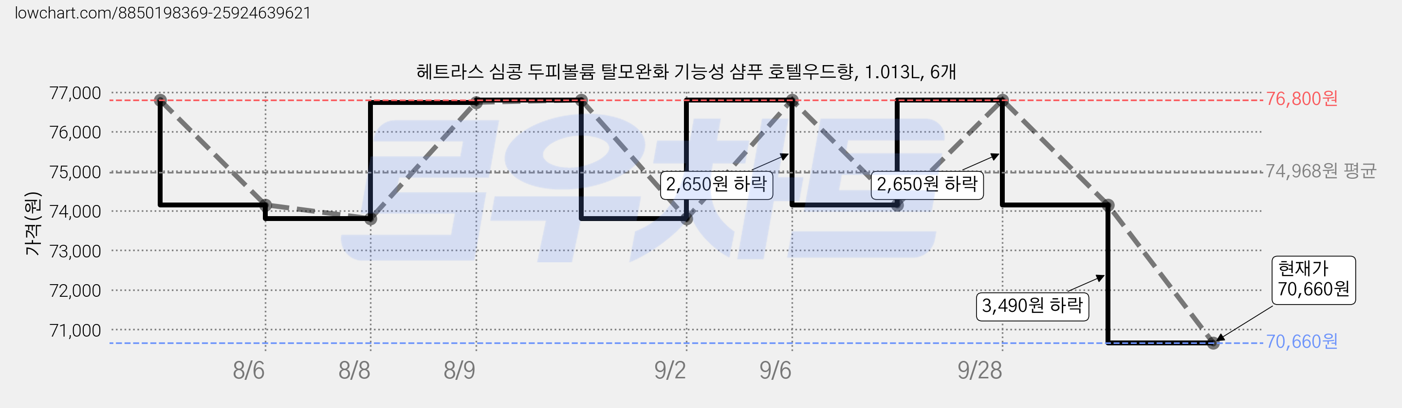 헤트라스 심콩 두피볼륨 탈모완화 기능성 샴푸 호텔우드향, 1.013L, 6개 가격 변동 차트, 현재가 70,660원, 관측 최저가 68,560원