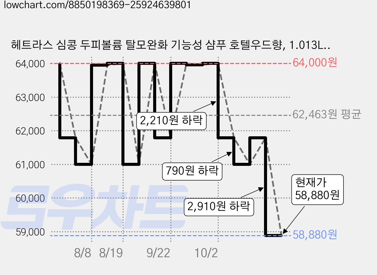 헤트라스 심콩 두피볼륨 탈모완화 기능성 샴푸 호텔우드향, 1.013L, 5개 가격 변동 차트, 현재가 58,880원, 관측 최저가 56,300원