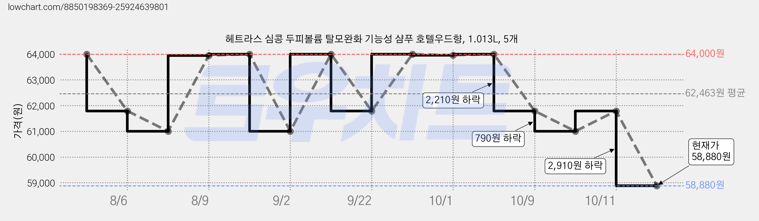 헤트라스 심콩 두피볼륨 탈모완화 기능성 샴푸 호텔우드향, 1.013L, 5개 가격 변동 차트, 현재가 58,880원, 관측 최저가 56,300원