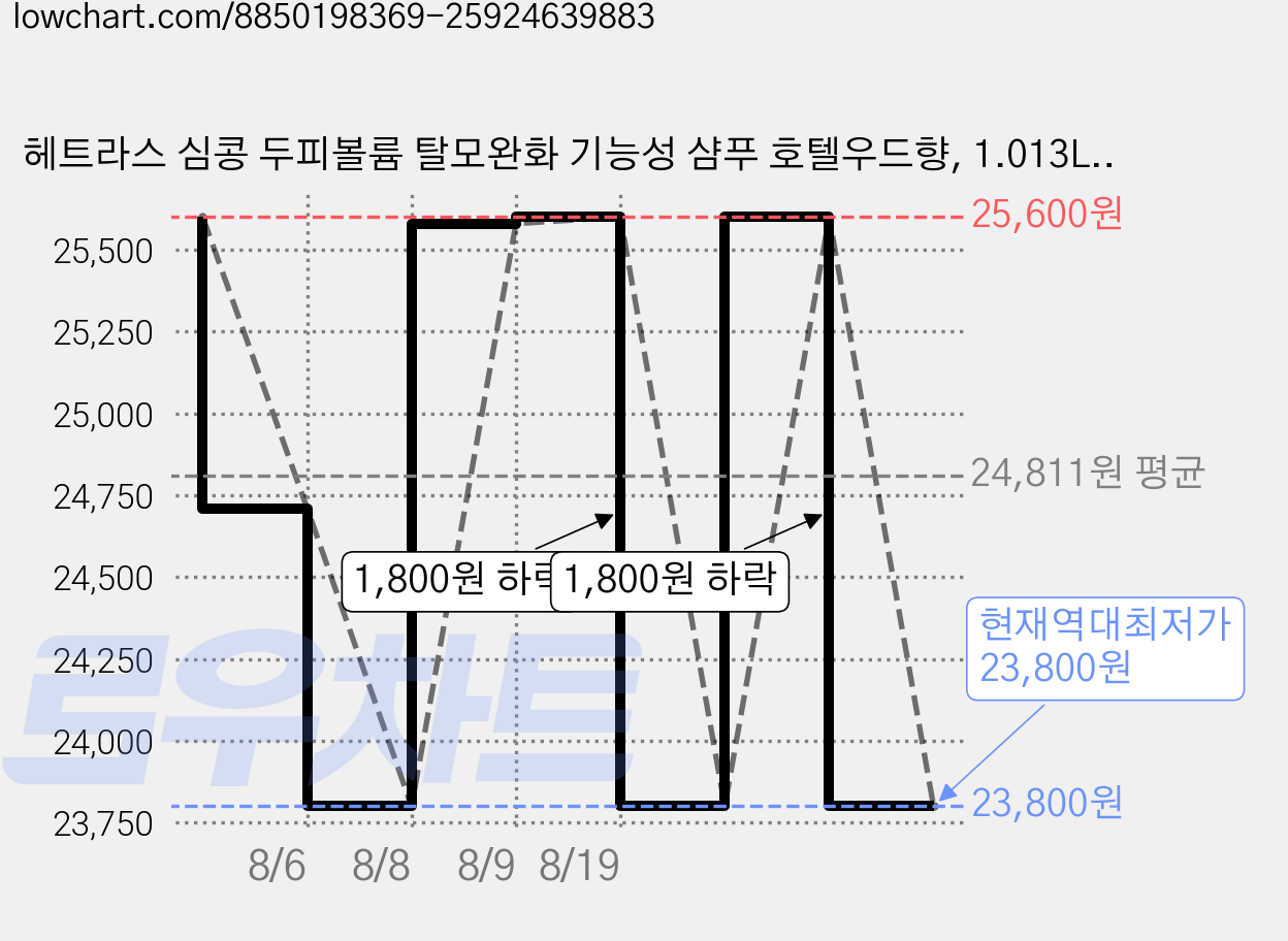 헤트라스 심콩 두피볼륨 탈모완화 기능성 샴푸 호텔우드향, 1.013L, 2개 가격 변동 차트, 현재가 23,800원, 역대최저가