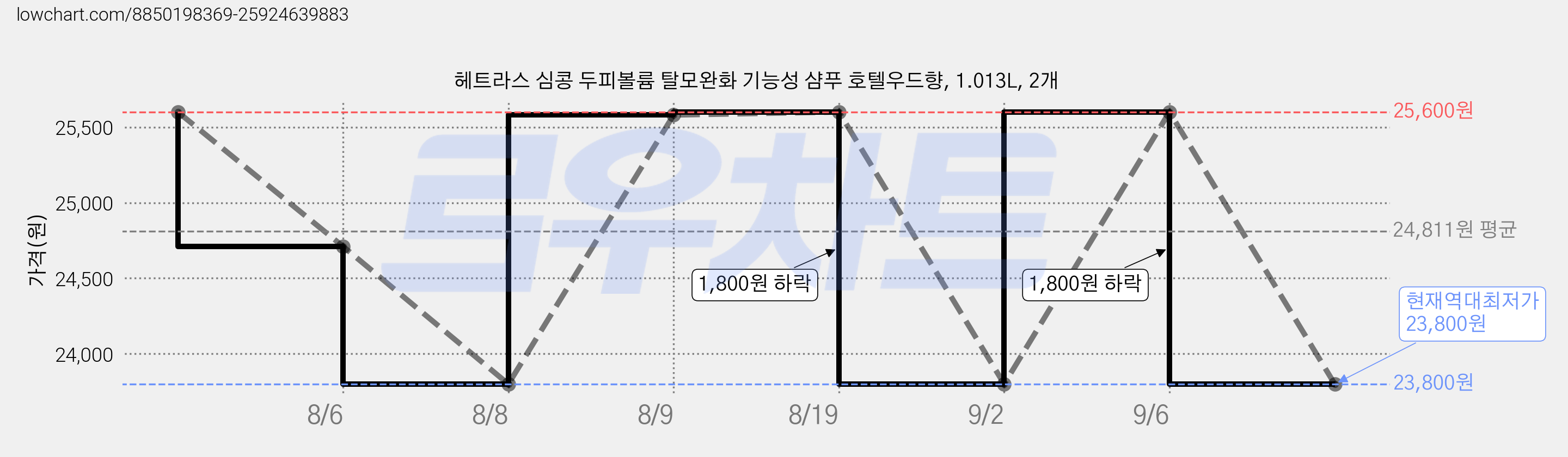 헤트라스 심콩 두피볼륨 탈모완화 기능성 샴푸 호텔우드향, 1.013L, 2개 가격 변동 차트, 현재가 23,800원, 역대최저가