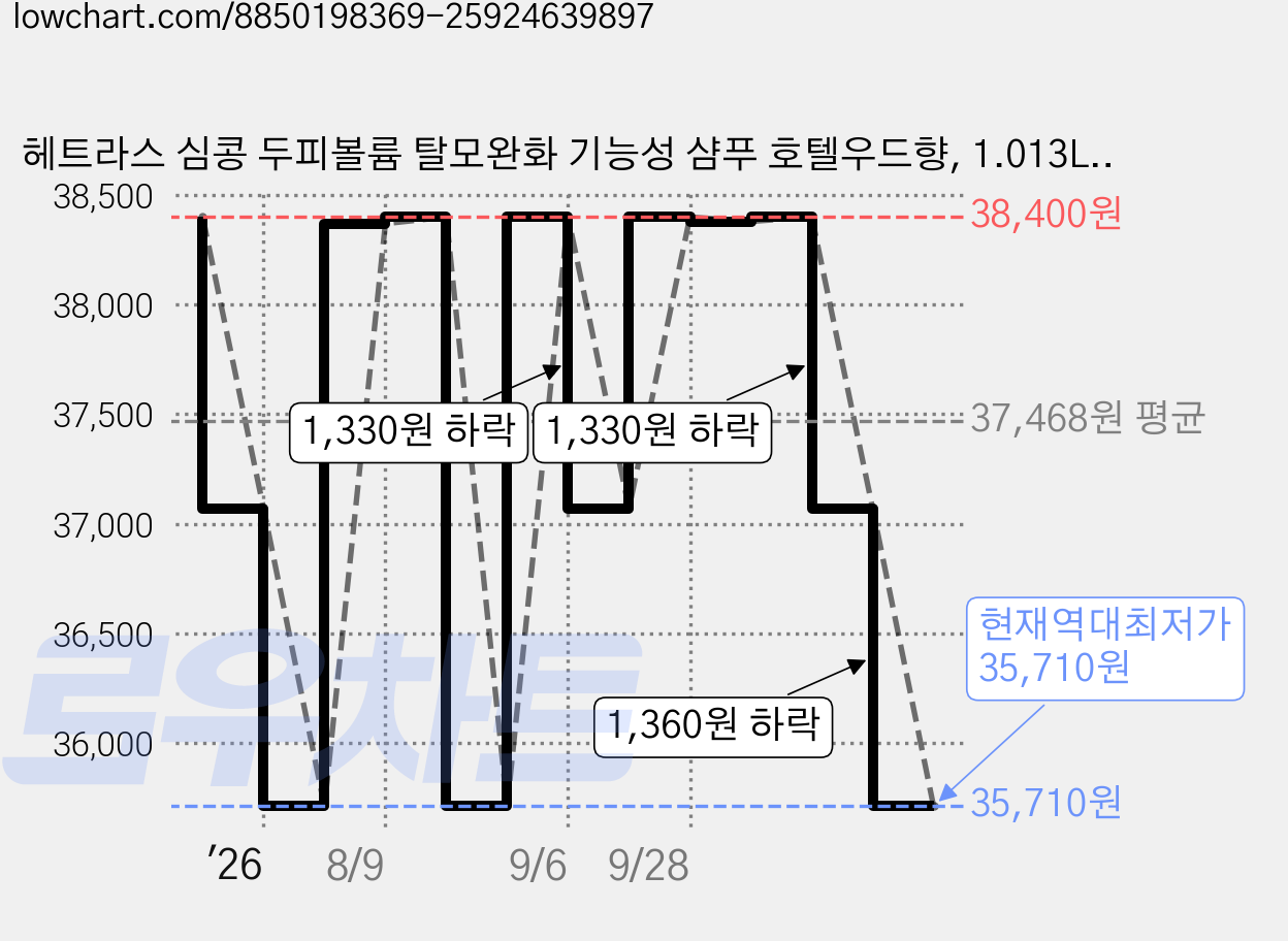 헤트라스 심콩 두피볼륨 탈모완화 기능성 샴푸 호텔우드향, 1.013L, 3개 가격 변동 차트, 현재가 35,710원, 역대최저가