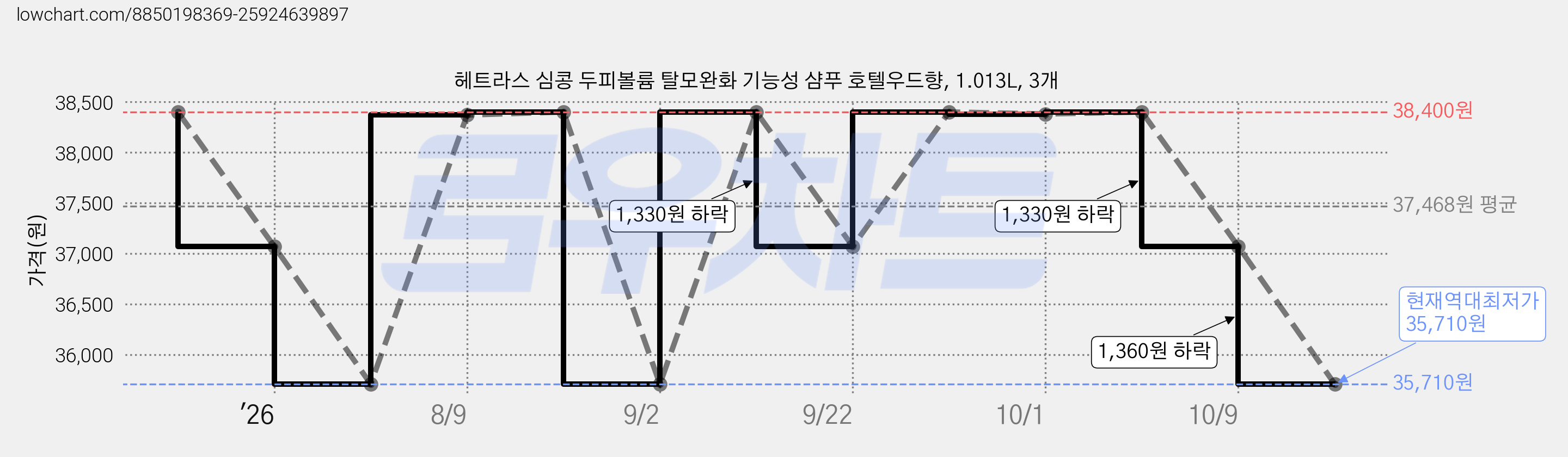 헤트라스 심콩 두피볼륨 탈모완화 기능성 샴푸 호텔우드향, 1.013L, 3개 가격 변동 차트, 현재가 35,710원, 역대최저가