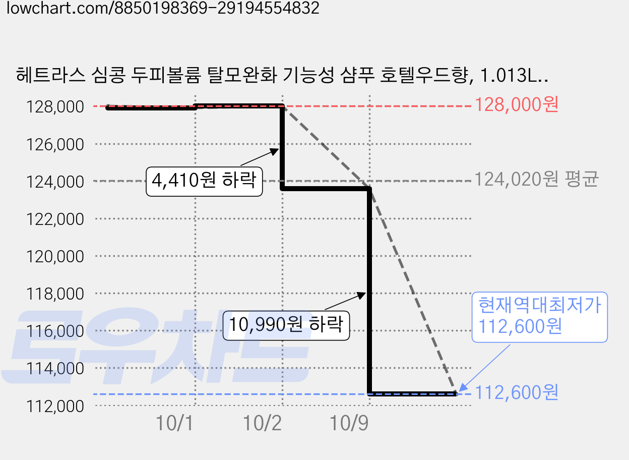 헤트라스 심콩 두피볼륨 탈모완화 기능성 샴푸 호텔우드향, 1.013L, 10개 가격 변동 차트, 현재가 112,600원, 역대최저가