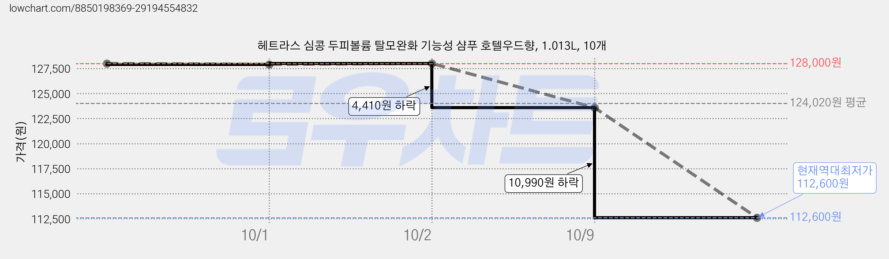 헤트라스 심콩 두피볼륨 탈모완화 기능성 샴푸 호텔우드향, 1.013L, 10개 가격 변동 차트, 현재가 112,600원, 역대최저가