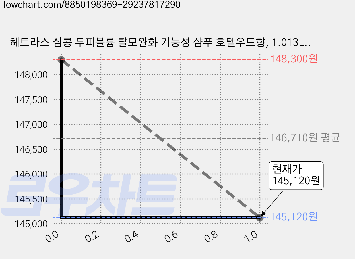 헤트라스 심콩 두피볼륨 탈모완화 기능성 샴푸 호텔우드향, 1.013L, 12개 가격 변동 차트, 현재가 145,120원, 관측 최저가 137,120원