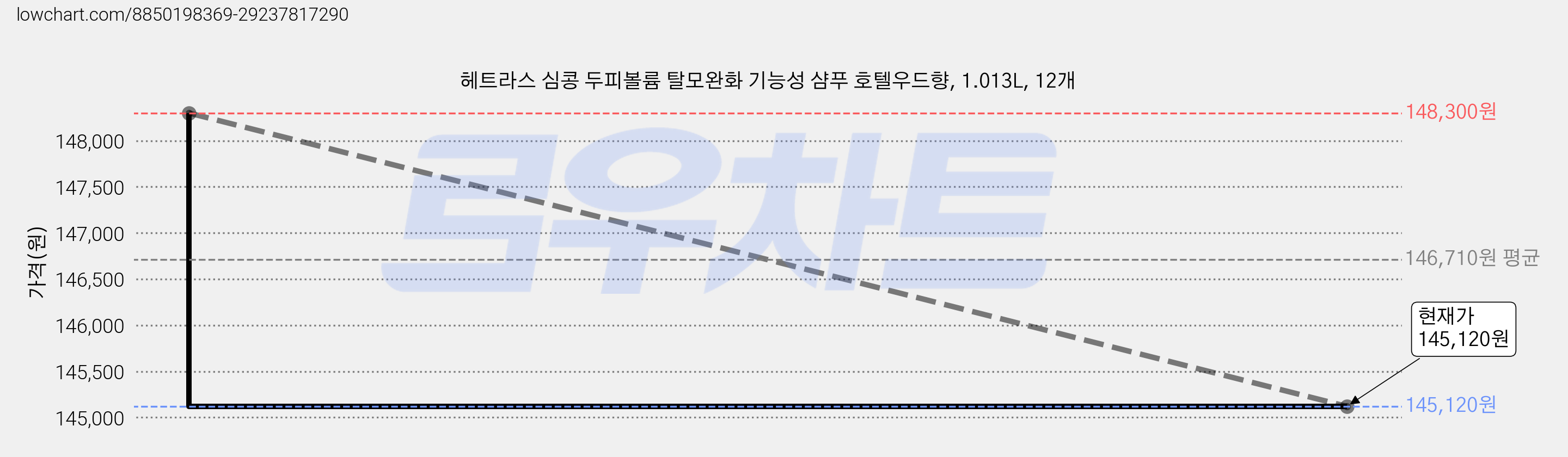 헤트라스 심콩 두피볼륨 탈모완화 기능성 샴푸 호텔우드향, 1.013L, 12개 가격 변동 차트, 현재가 145,120원, 관측 최저가 137,120원