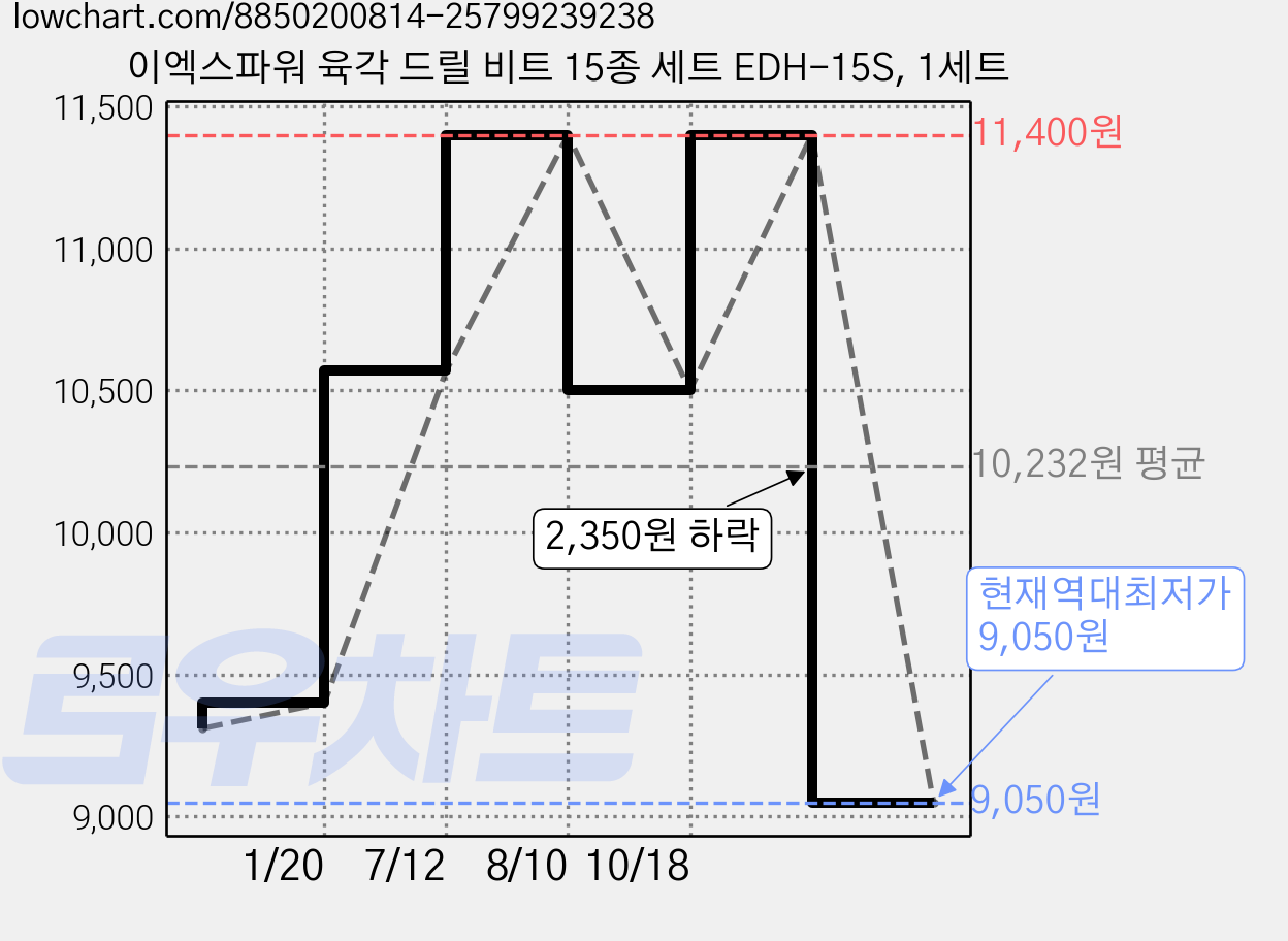 이엑스파워 육각 드릴 비트 15종 세트 EDH-15S, 1세트 가격 변동 차트, 현재가 9,050원, 역대최저가