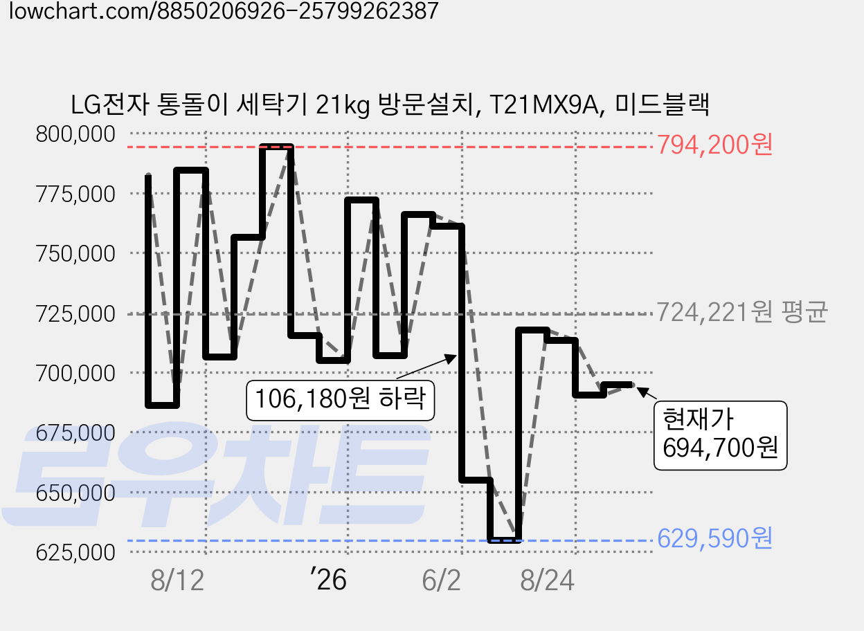 LG전자 통돌이 세탁기 21kg 방문설치, T21MX9A, 미드블랙 가격 변동 차트, 현재가 694,700원, 관측 최저가 629,590원