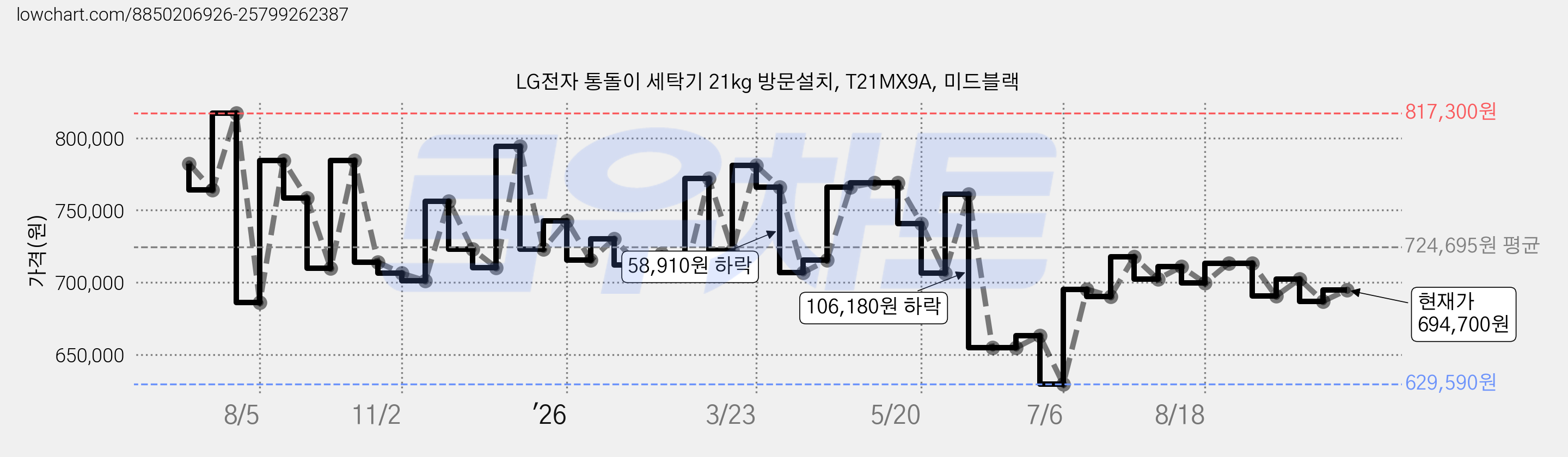 LG전자 통돌이 세탁기 21kg 방문설치, T21MX9A, 미드블랙 가격 변동 차트, 현재가 694,700원, 관측 최저가 629,590원