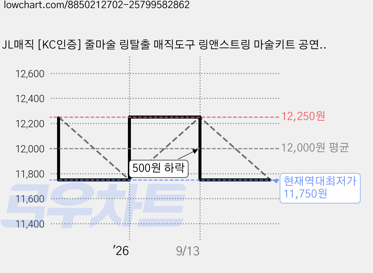 JL매직 [KC인증] 줄마술 링탈출 매직도구 링앤스트링 마술키트 공연용 어린이 마술용품 장기자랑 드롭링(중), 5개 가격 변동 차트, 현재가 11,750원, 역대최저가
