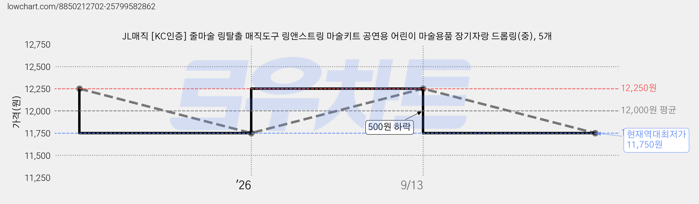 JL매직 [KC인증] 줄마술 링탈출 매직도구 링앤스트링 마술키트 공연용 어린이 마술용품 장기자랑 드롭링(중), 5개 가격 변동 차트, 현재가 11,750원, 역대최저가