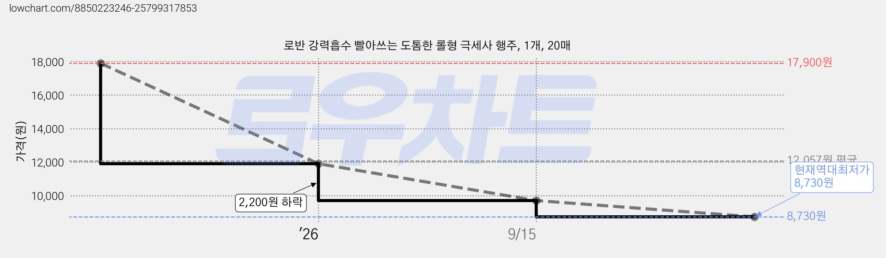 로반 강력흡수 빨아쓰는 도톰한 롤형 극세사 행주, 1개, 20매 가격 변동 차트, 현재가 8,730원, 역대최저가