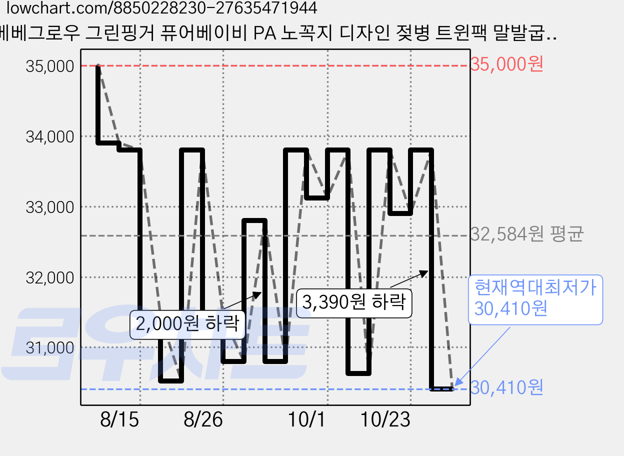 베베그로우 그린핑거 퓨어베이비 PA 노꼭지 디자인 젖병 트윈팩 말발굽, 2개, 160ml, 핑크 가격 변동 차트, 현재가 30,410원, 역대최저가