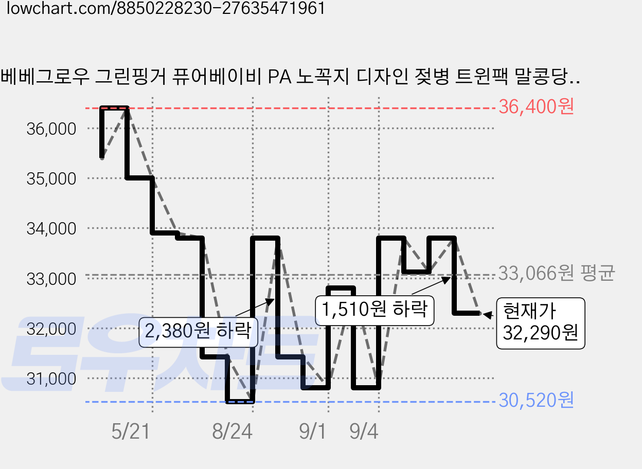 베베그로우 그린핑거 퓨어베이비 PA 노꼭지 디자인 젖병 트윈팩 말콩당근, 2개, 160ml, 크림 가격 변동 차트, 현재가 32,290원, 관측 최저가 30,520원
