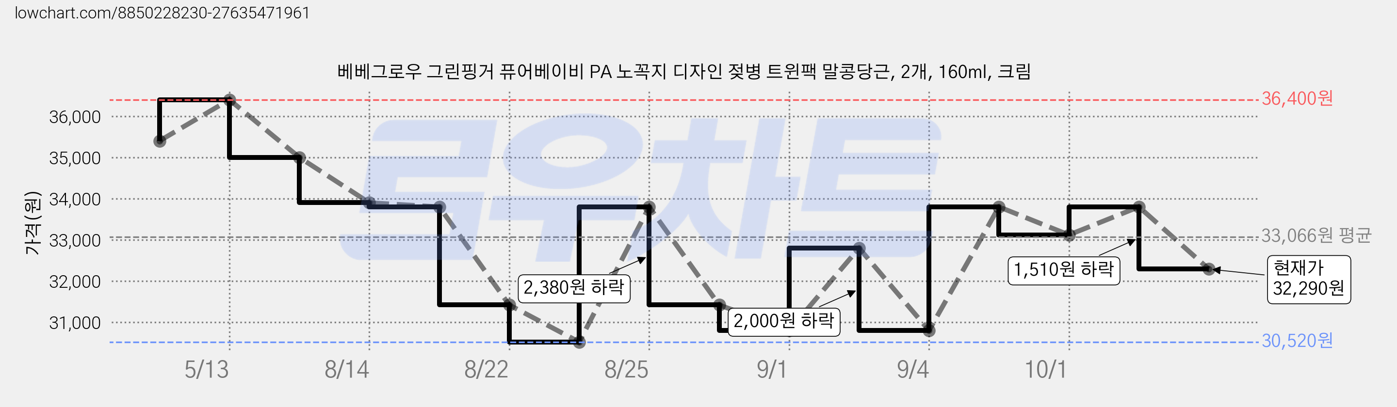 베베그로우 그린핑거 퓨어베이비 PA 노꼭지 디자인 젖병 트윈팩 말콩당근, 2개, 160ml, 크림 가격 변동 차트, 현재가 32,290원, 관측 최저가 30,520원