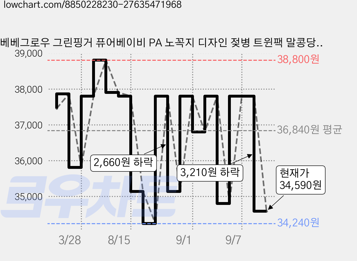 베베그로우 그린핑거 퓨어베이비 PA 노꼭지 디자인 젖병 트윈팩 말콩당근, 2개, 280ml, 크림 가격 변동 차트, 현재가 34,590원, 관측 최저가 34,240원