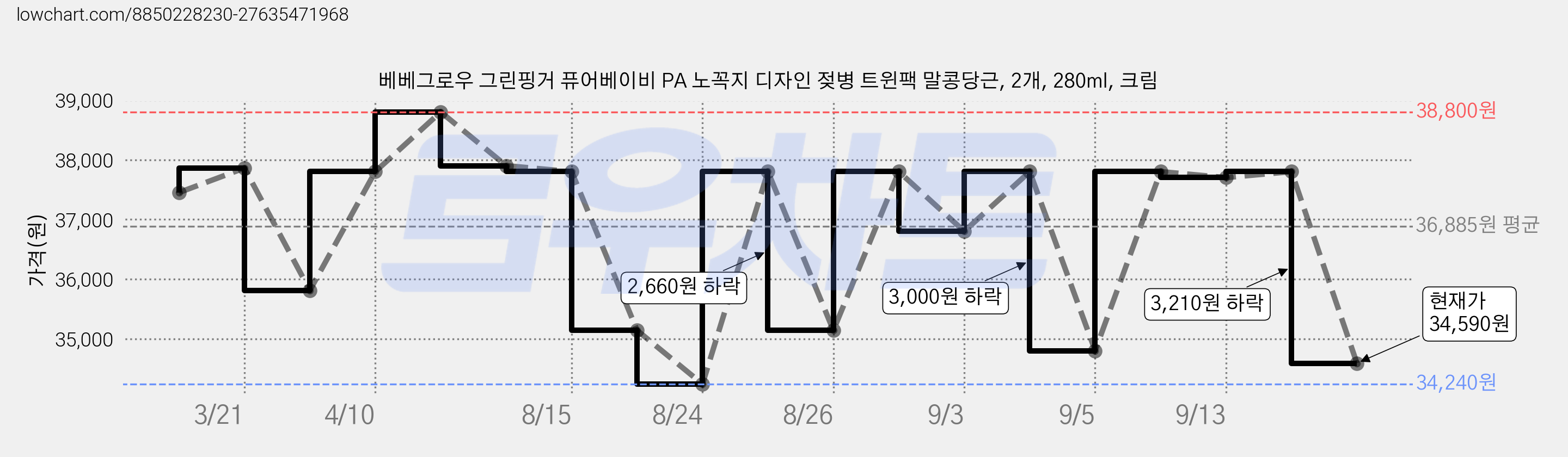 베베그로우 그린핑거 퓨어베이비 PA 노꼭지 디자인 젖병 트윈팩 말콩당근, 2개, 280ml, 크림 가격 변동 차트, 현재가 34,590원, 관측 최저가 34,240원