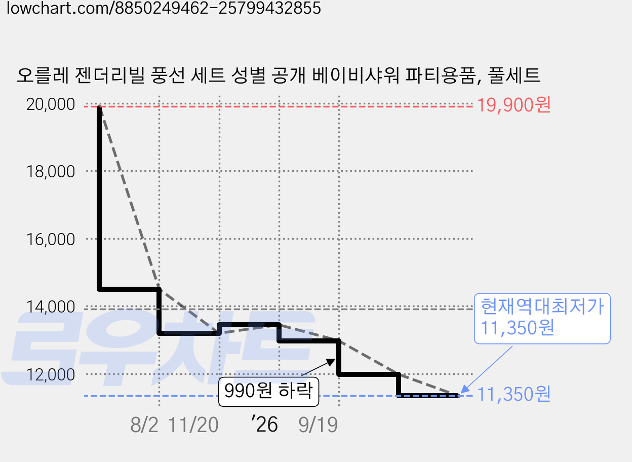 오를레 젠더리빌 풍선 세트 성별 공개 베이비샤워 파티용품, 풀세트 가격 변동 차트, 현재가 11,350원, 역대최저가