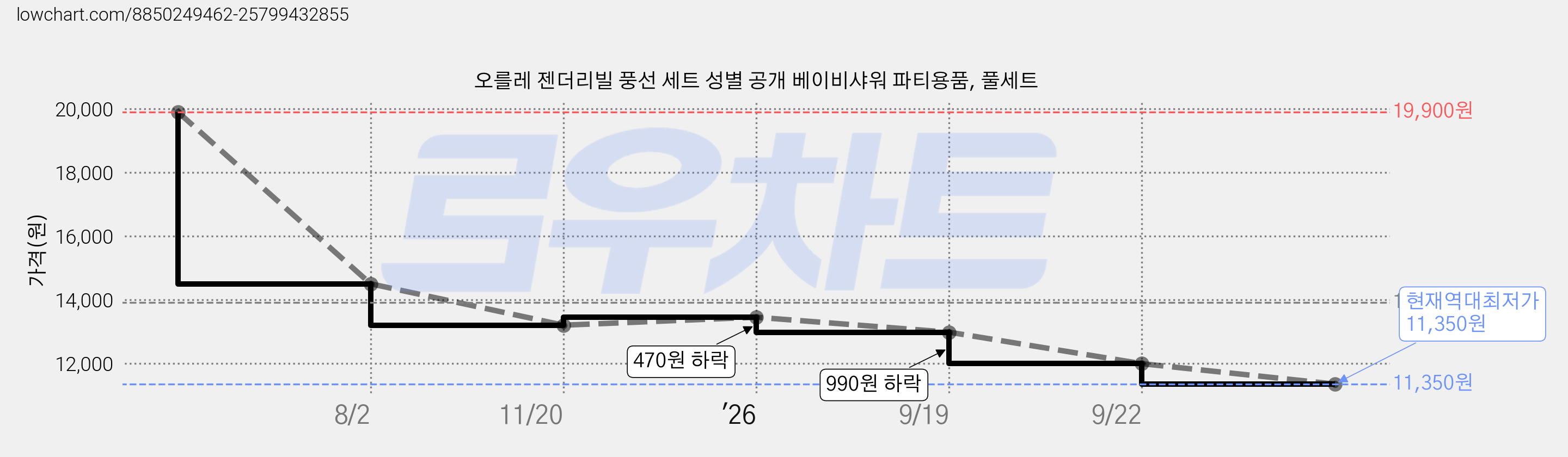 오를레 젠더리빌 풍선 세트 성별 공개 베이비샤워 파티용품, 풀세트 가격 변동 차트, 현재가 11,350원, 역대최저가
