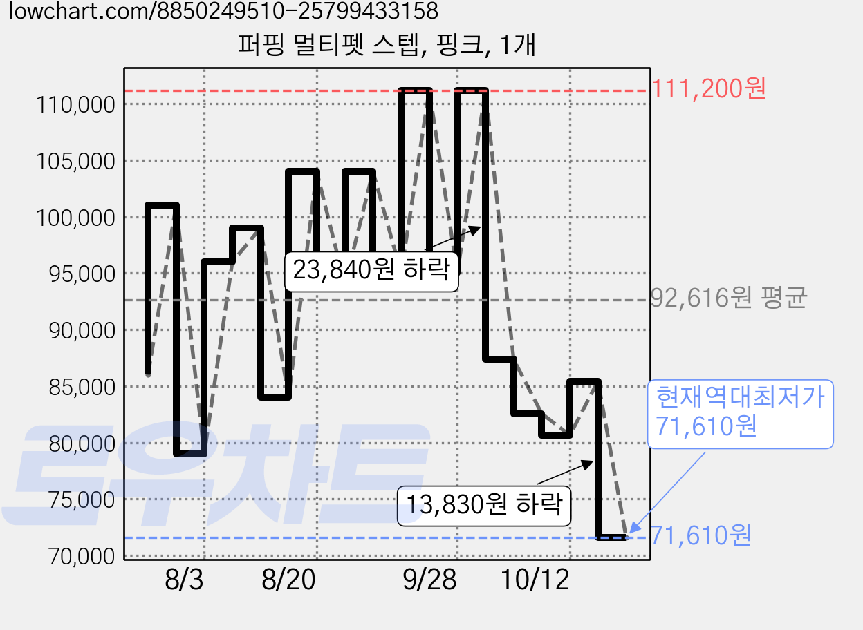 퍼핑 멀티펫 스텝, 핑크, 1개 가격 변동 차트, 현재가 71,610원, 역대최저가