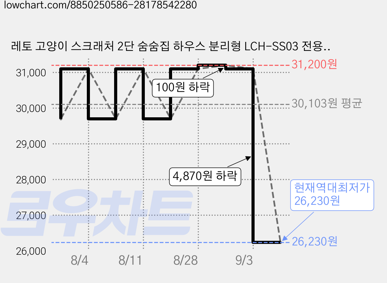 레토 고양이 스크래처 2단 숨숨집 하우스 분리형 LCH-SS03 전용 골판지 리필보드, 3개 가격 변동 차트, 현재가 26,230원, 역대최저가