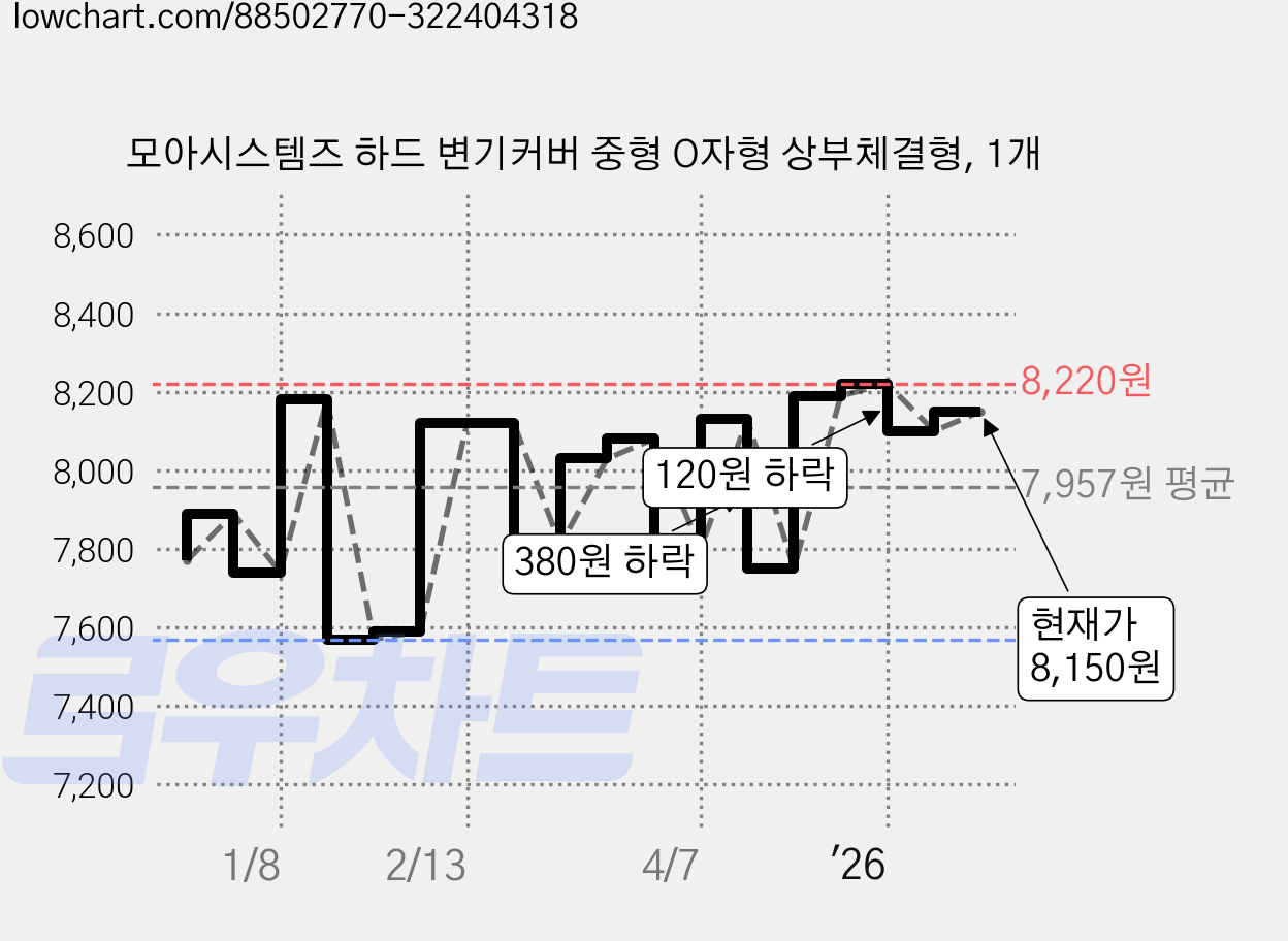 모아시스템즈 하드 변기커버 중형 O자형 상부체결형, 1개 가격 변동 차트, 현재가 7,450원, 역대최저가