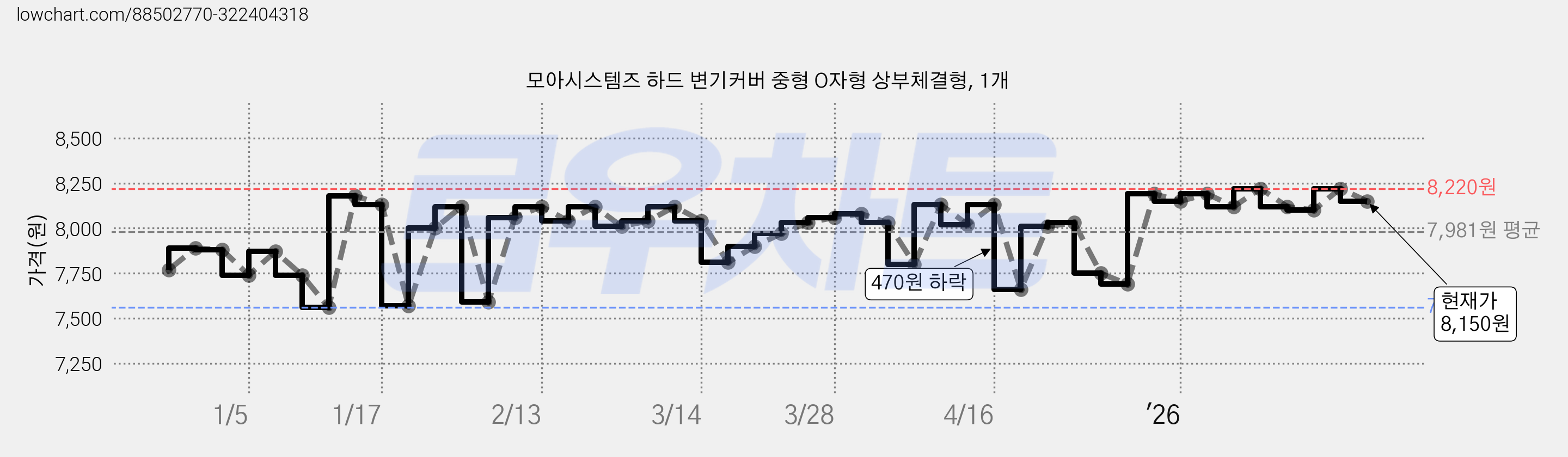 모아시스템즈 하드 변기커버 중형 O자형 상부체결형, 1개 가격 변동 차트, 현재가 7,450원, 역대최저가