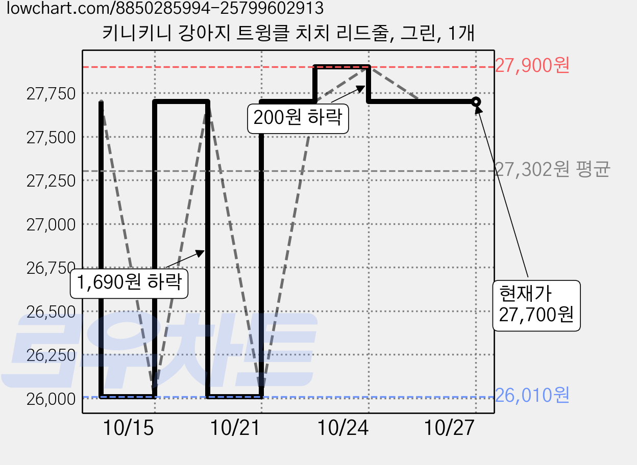 키니키니 강아지 트윙클 치치 리드줄, 그린, 1개 가격 변동 차트, 현재가 27,700원, 관측 최저가 26,010원