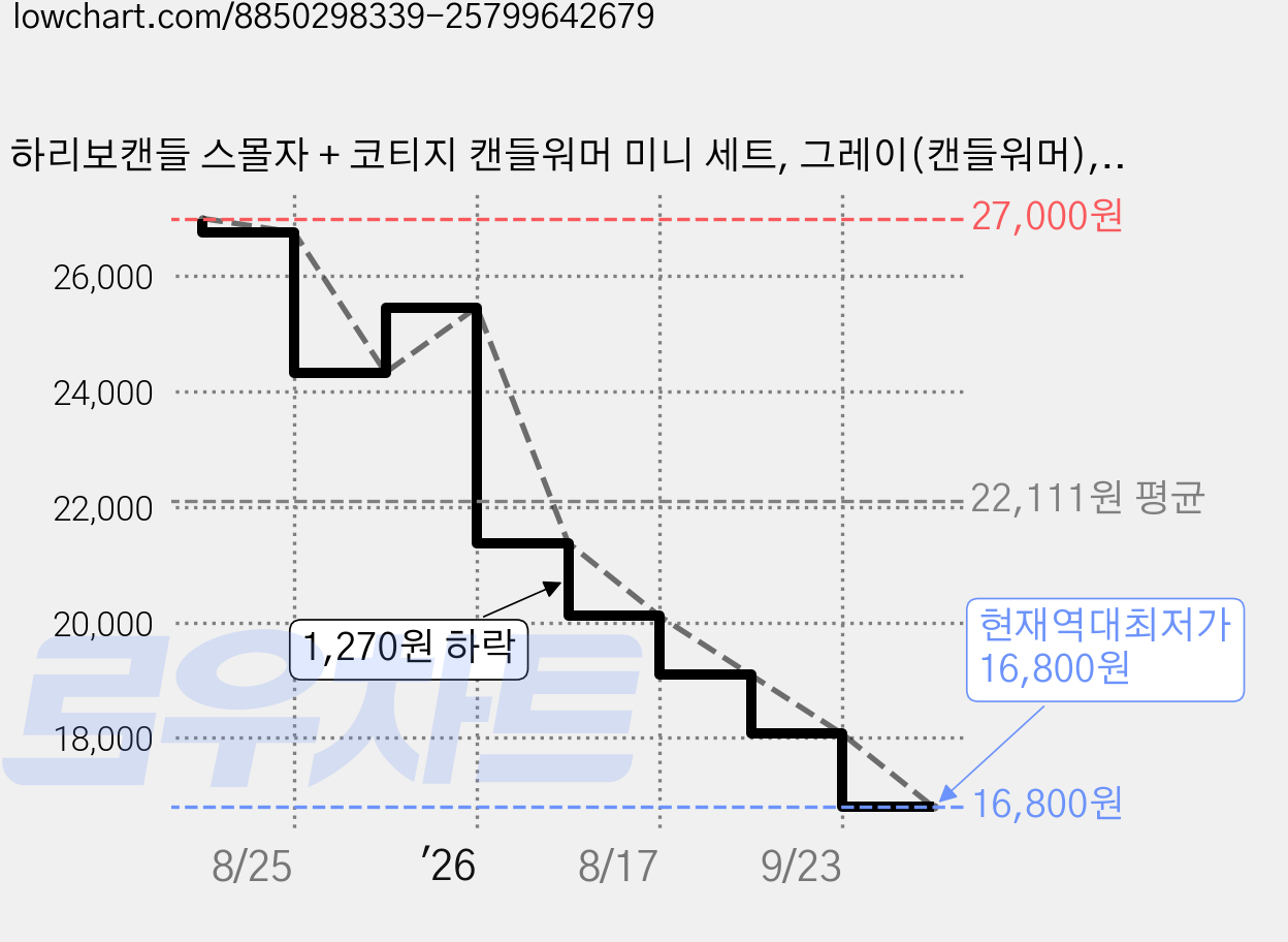 하리보캔들 스몰자 + 코티지 캔들워머 미니 세트, 그레이(캔들워머), 베리믹스 가격 변동 차트, 현재가 16,800원, 역대최저가