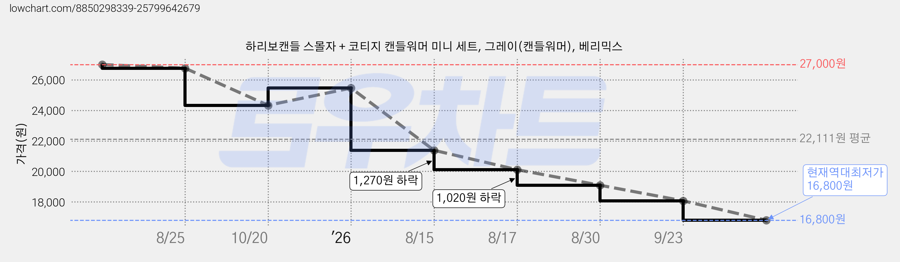 하리보캔들 스몰자 + 코티지 캔들워머 미니 세트, 그레이(캔들워머), 베리믹스 가격 변동 차트, 현재가 16,800원, 역대최저가