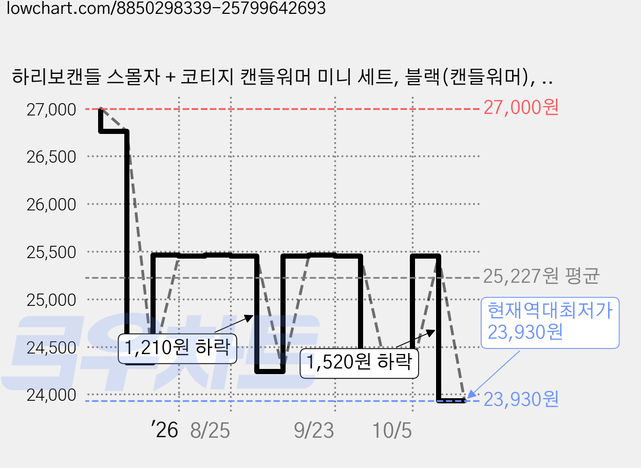 하리보캔들 스몰자 + 코티지 캔들워머 미니 세트, 블랙(캔들워머), 체리콜라 가격 변동 차트, 현재가 23,930원, 역대최저가