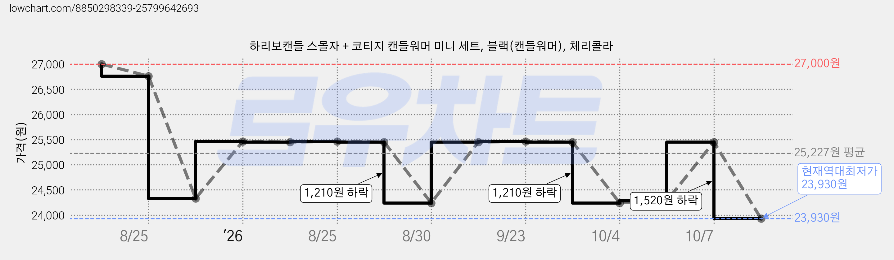 하리보캔들 스몰자 + 코티지 캔들워머 미니 세트, 블랙(캔들워머), 체리콜라 가격 변동 차트, 현재가 23,930원, 역대최저가