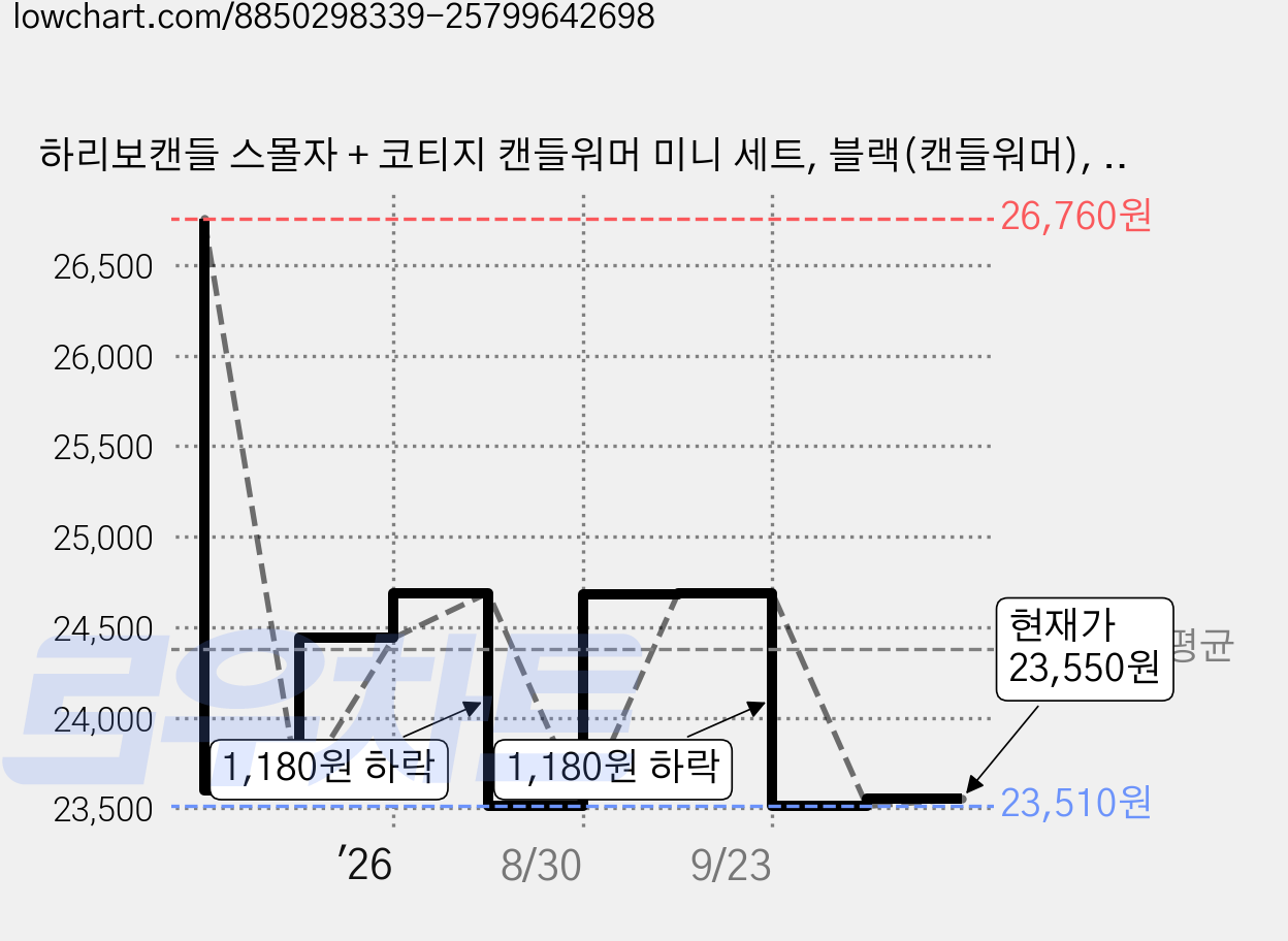 하리보캔들 스몰자 + 코티지 캔들워머 미니 세트, 블랙(캔들워머), 코코넛라임 가격 변동 차트, 현재가 23,550원, 관측 최저가 23,510원