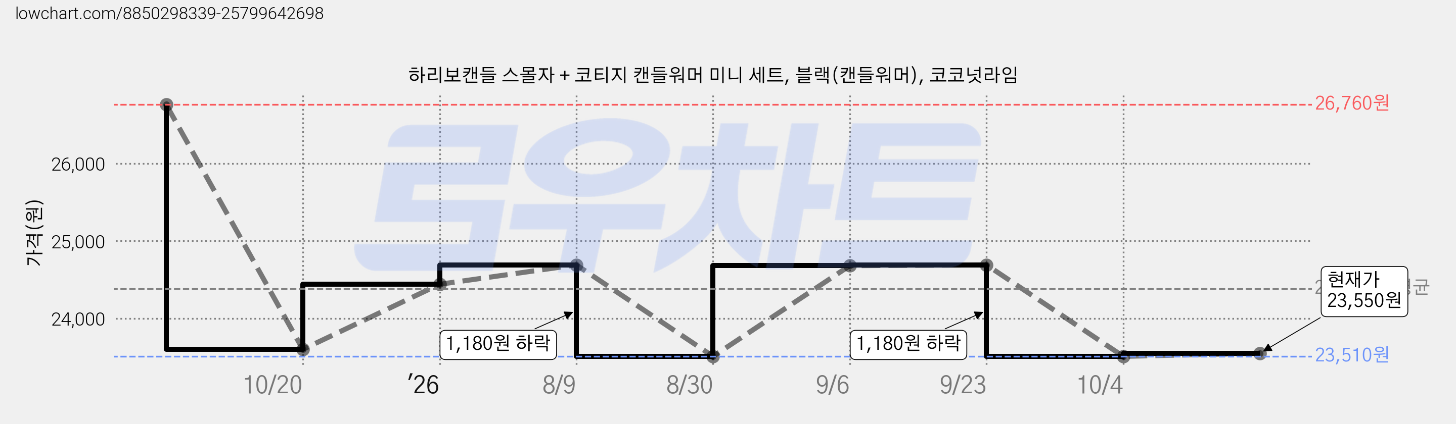 하리보캔들 스몰자 + 코티지 캔들워머 미니 세트, 블랙(캔들워머), 코코넛라임 가격 변동 차트, 현재가 23,550원, 관측 최저가 23,510원