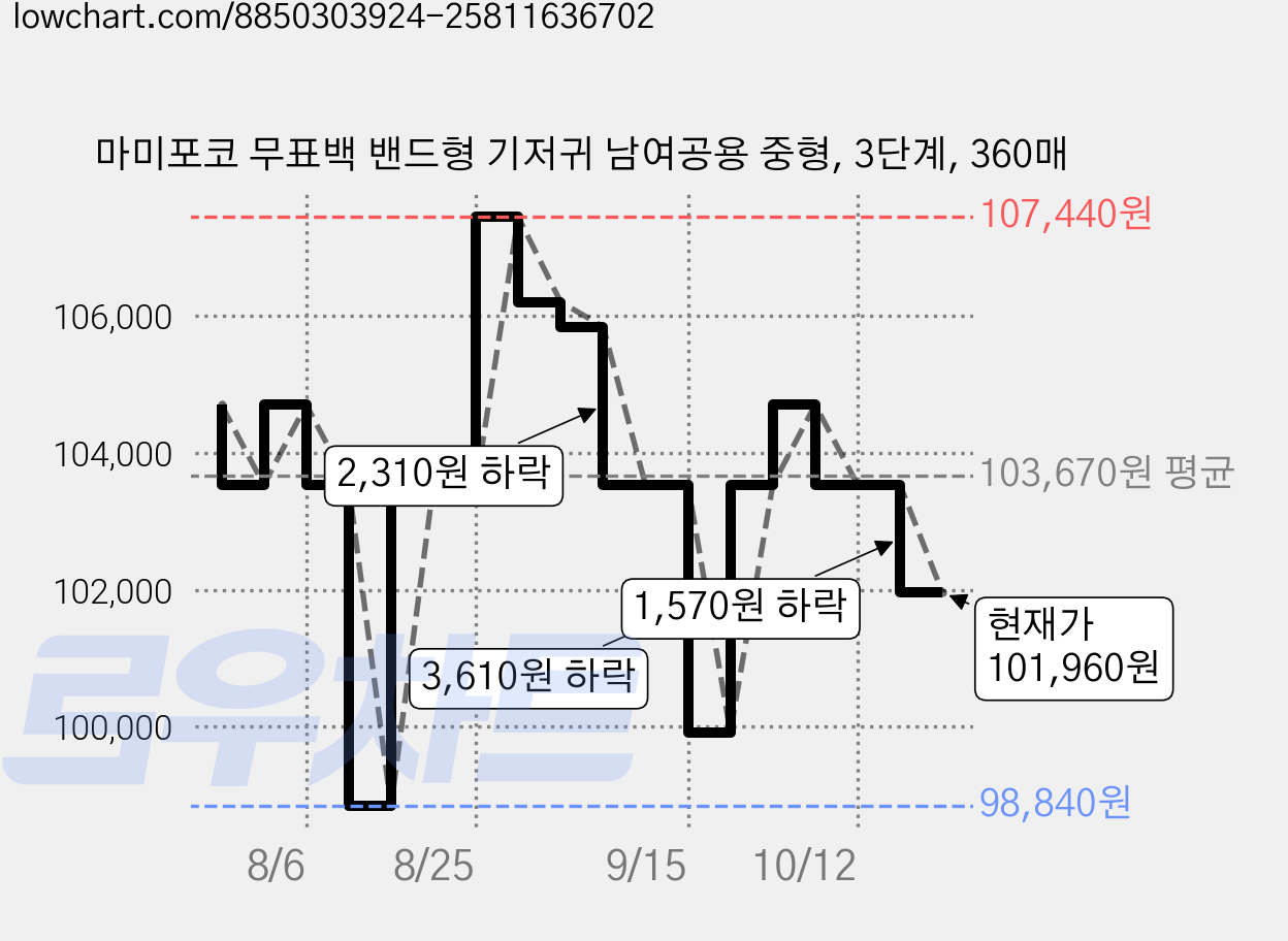 마미포코 무표백 밴드형 기저귀 남여공용 중형, 3단계, 360매 가격 변동 차트, 현재가 101,960원, 관측 최저가 98,840원