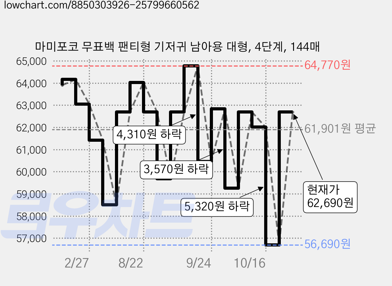 마미포코 무표백 팬티형 기저귀 남아용 대형, 4단계, 144매 가격 변동 차트, 현재가 62,690원, 관측 최저가 56,690원
