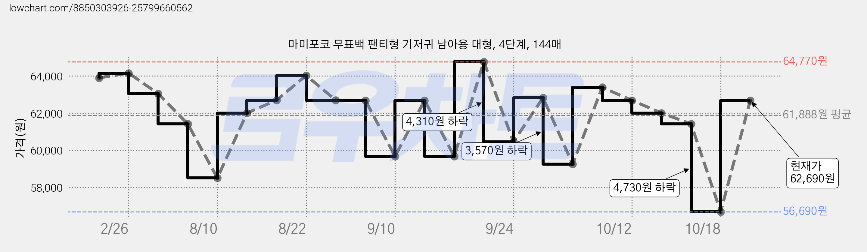 마미포코 무표백 팬티형 기저귀 남아용 대형, 4단계, 144매 가격 변동 차트, 현재가 62,690원, 관측 최저가 56,690원