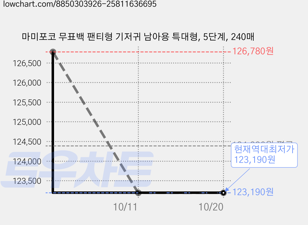 마미포코 무표백 팬티형 기저귀 남아용 특대형, 5단계, 240매 가격 변동 차트, 현재가 123,190원, 역대최저가