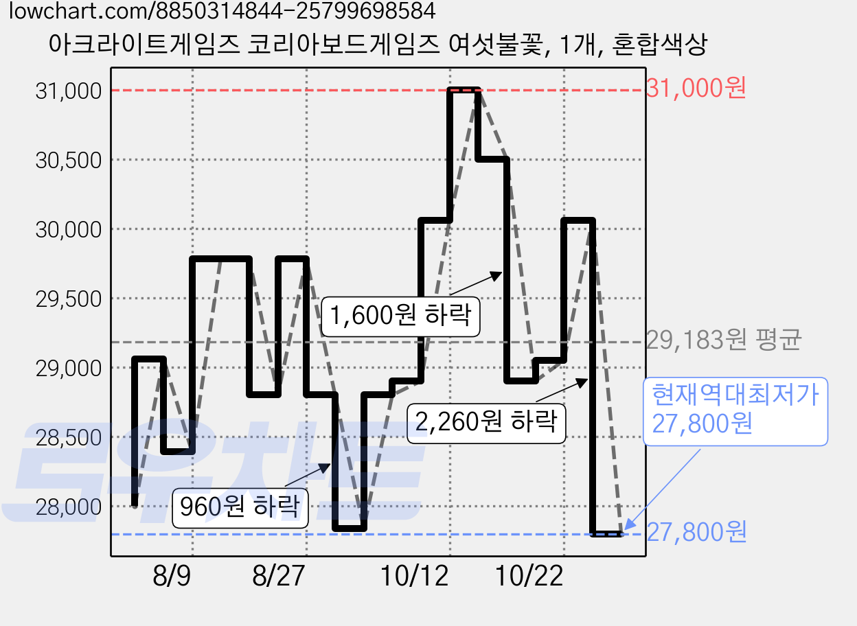 아크라이트게임즈 코리아보드게임즈 여섯불꽃, 1개, 혼합색상 가격 변동 차트, 현재가 27,800원, 역대최저가