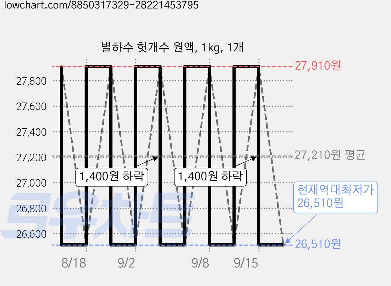 별하수 헛개수 원액, 1kg, 1개 가격 변동 차트, 현재가 26,510원, 역대최저가