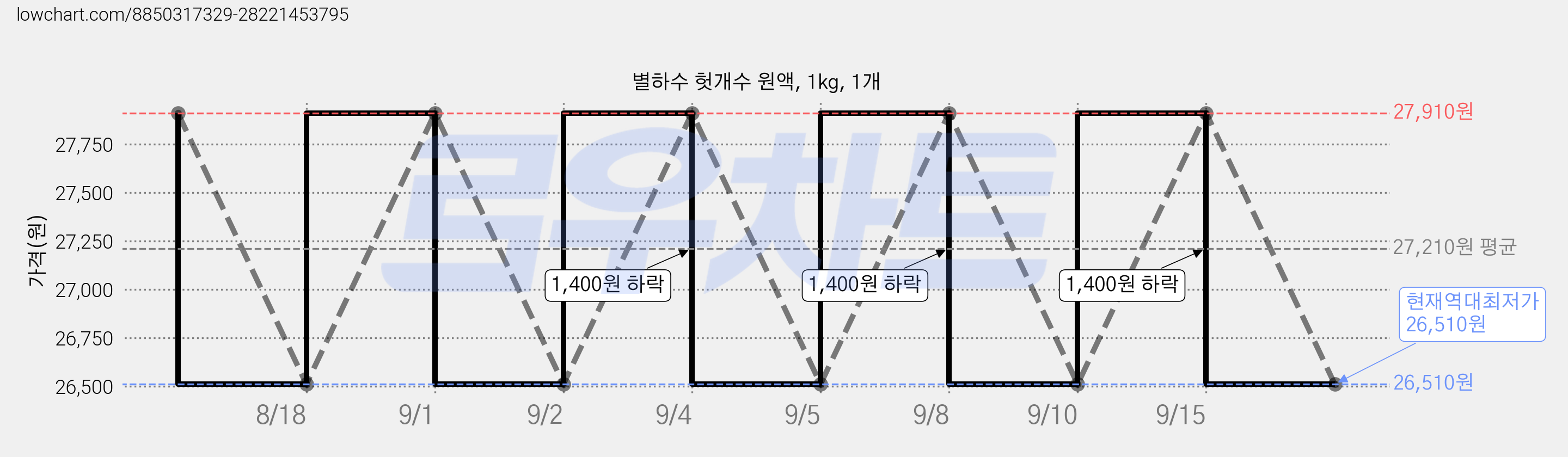 별하수 헛개수 원액, 1kg, 1개 가격 변동 차트, 현재가 26,510원, 역대최저가