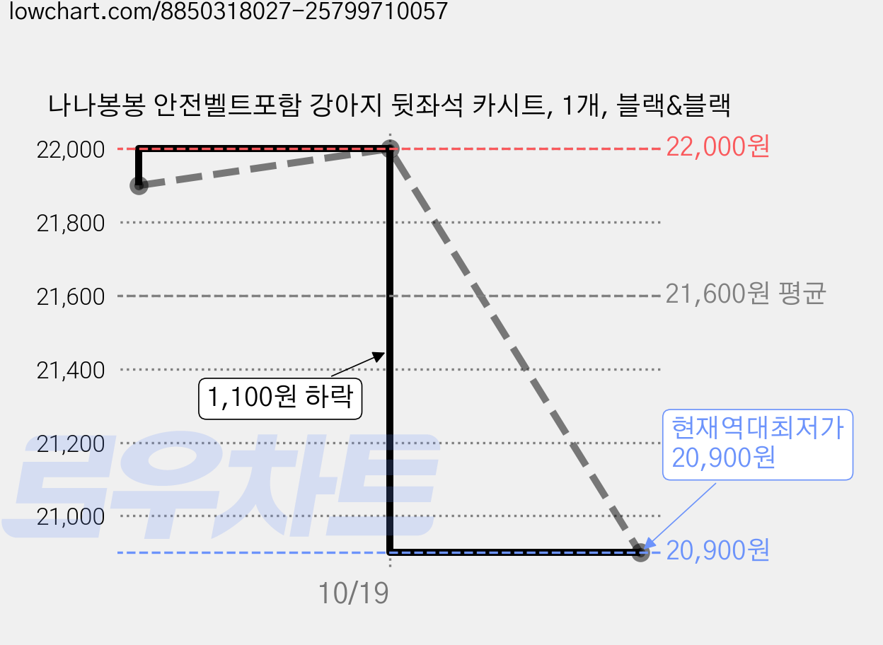 나나봉봉 안전벨트포함 강아지 뒷좌석 카시트, 1개, 블랙&블랙 가격 변동 차트, 현재가 20,900원, 역대최저가