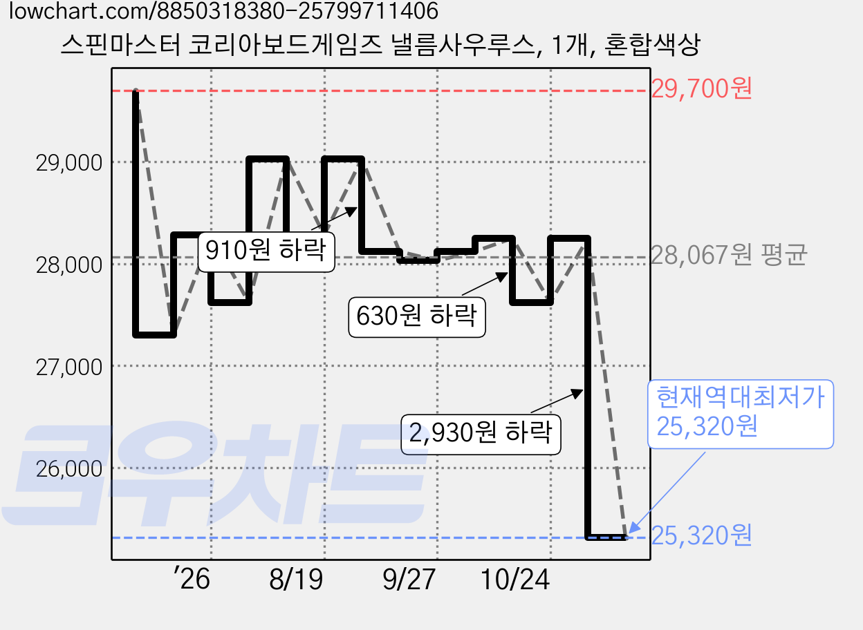 스핀마스터 코리아보드게임즈 낼름사우루스, 1개, 혼합색상 가격 변동 차트, 현재가 25,320원, 역대최저가