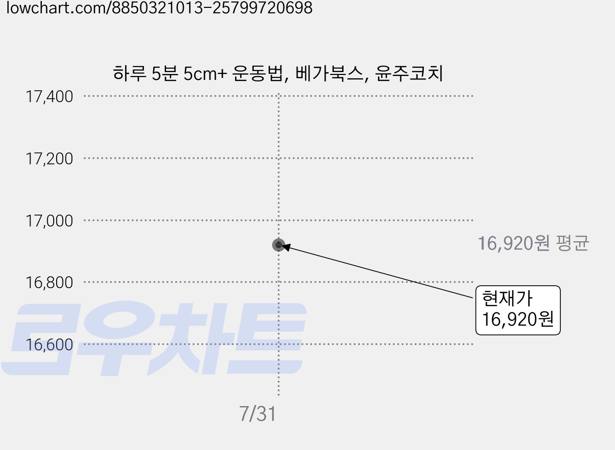 하루 5분 5cm+ 운동법, 베가북스, 윤주코치 가격 변동 차트, 현재가 16,920원