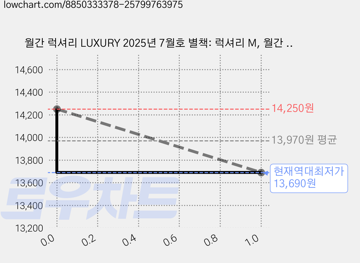 월간 럭셔리 LUXURY 2025년 7월호 별책: 럭셔리 M, 월간 력셔리 편집부, 디자인하우스 가격 변동 차트, 현재가 13,690원, 역대최저가